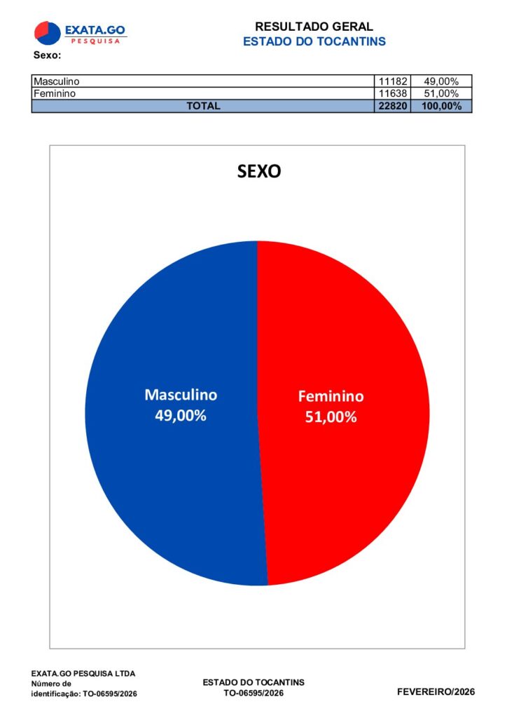 2ª pesquisa registrada para governador, Exata mostra Dorinha com 22,93%, Vicentinho Jr com 19,33%, Laurez com 7,38% e Amélio com 6,13%