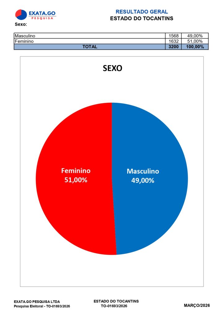 Hits FM divulga pesquisa para governador e senador do Tocantins